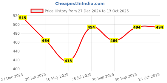 tatacliq.com VOJ Silver Plated Heart Pandent Chain for Women voj Price History Graph from 27 Dec 2024 to 13 Oct 2025