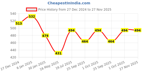 tatacliq.com VOJ Silver Plated Kada Bracelet for Men voj Price History Graph from 27 Dec 2024 to 26 Nov 2025