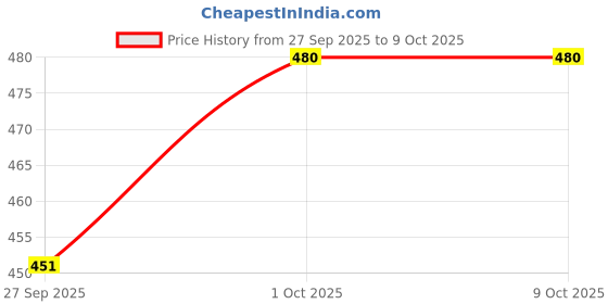 tatacliq.com VOJ Silver Plated Linked Chain for Men voj Price History Graph from 27 Sep 2025 to 8 Oct 2025