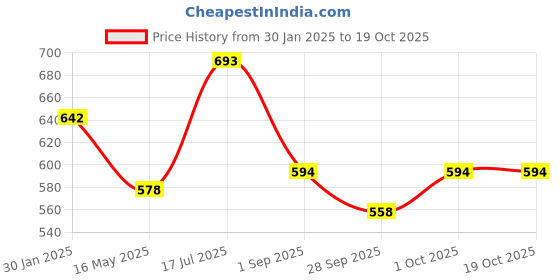 tatacliq.com VOJ Silver Plated Peacock Printed Handcrafted Anklet Set of 2 voj Price History Graph from 30 Jan 2025 to 17 Oct 2025