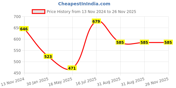 tatacliq.com VOJ Silver Plated Peacock Shaped Multicolor Anklet Set of 2 voj Price History Graph from 13 Nov 2024 to 25 Nov 2025