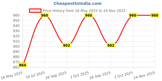 tatacliq.com VOJ Silver Plated Pink And AD Stone Studded Drop Earrings voj Price History Graph from 16 May 2025 to 23 Nov 2025