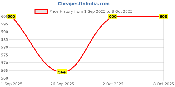 tatacliq.com VOJ Silver Plated Rectangular Shaped AD Stone Studded Pendent Chain voj Price History Graph from 1 Sep 2025 to 8 Oct 2025