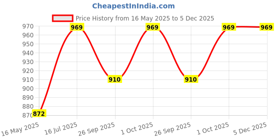 tatacliq.com VOJ Silver Plated Stone Studded Crescent Shapped Earrings voj Price History Graph from 16 May 2025 to 4 Dec 2025