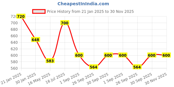 tatacliq.com VOJ Silver Plated Stone Studded Multi Layer Jewellery Set for Women voj Price History Graph from 21 Jan 2025 to 30 Nov 2025