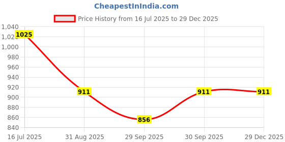 tatacliq.com VOJ Silver Plated Teal Stone Studded Necklace, Bracelet, Ring & Earrings Set voj Price History Graph from 16 Jul 2025 to 29 Dec 2025