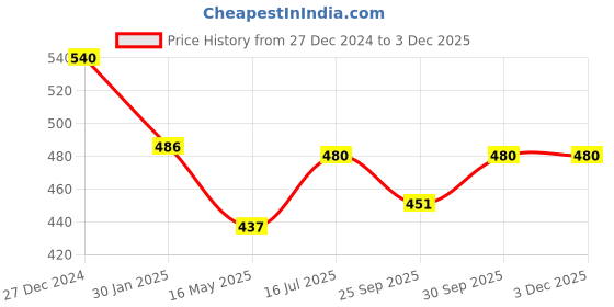 tatacliq.com VOJ Silver Plated Teardrop-Shaped Stud Earrings for Women voj Price History Graph from 27 Dec 2024 to 1 Dec 2025