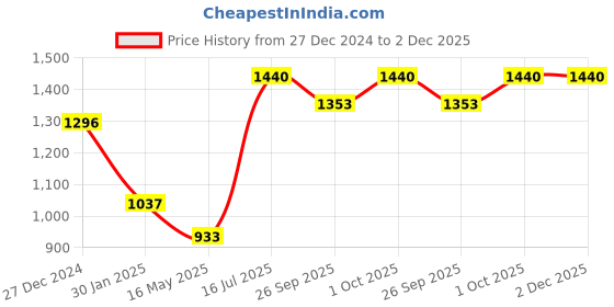 tatacliq.com VOJ Silver Plated Western Snake Hasli & Stud Earrings Set for Women voj Price History Graph from 27 Dec 2024 to 2 Dec 2025