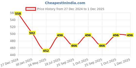 tatacliq.com VOJ Silver Plated White Stone with AD Stone Studded Chain Set for Women voj Price History Graph from 27 Dec 2024 to 30 Nov 2025