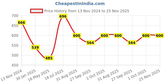 tatacliq.com VOJ Stone Studded Circular Shaped Traditional Anklet Set of 2 voj Price History Graph from 13 Nov 2024 to 25 Nov 2025