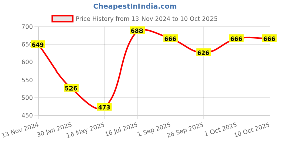 tatacliq.com VOJ Stone Studded Multicolor Designer Anklet Set of 2 voj Price History Graph from 13 Nov 2024 to 9 Oct 2025