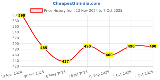 tatacliq.com VOJ Traditional Done Shaped Designer Anklet Set of 2 voj Price History Graph from 13 Nov 2024 to 7 Oct 2025