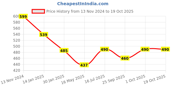 tatacliq.com VOJ Traditional Evil Eye Designer Anklet Set of 2 voj Price History Graph from 13 Nov 2024 to 18 Oct 2025