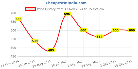 tatacliq.com VOJ Traditional Flower Shaped Designer Anklet Set of 2 voj Price History Graph from 13 Nov 2024 to 15 Oct 2025