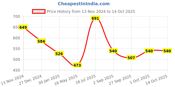 tatacliq.com VOJ Traditional Multicolor Stone Studded Designer Anklet Set of 2 voj Price History Graph from 13 Nov 2024 to 14 Oct 2025