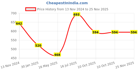 tatacliq.com VOJ Traditional Stone Studded Flower Shaped Anklet Set of 2 voj Price History Graph from 13 Nov 2024 to 24 Nov 2025