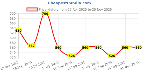 tatacliq.com VOJ White Adjustable Earring & Maangtikka Sets voj Price History Graph from 23 Apr 2025 to 25 Nov 2025