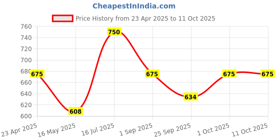 tatacliq.com VOJ White Adjustable Multi Layered Stone Studded Chand Bali Earrings voj Price History Graph from 23 Apr 2025 to 10 Oct 2025