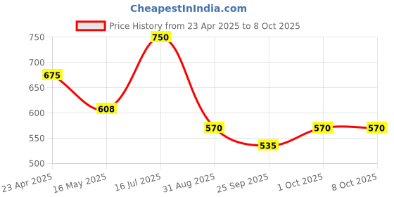 tatacliq.com VOJ White Adjustable Oxidized Mult Layer Chand Bali Earrings voj Price History Graph from 23 Apr 2025 to 7 Oct 2025