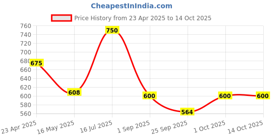 tatacliq.com VOJ White Adjustable with Stone And Peral Detailing Chand Bali Earrings voj Price History Graph from 23 Apr 2025 to 13 Oct 2025