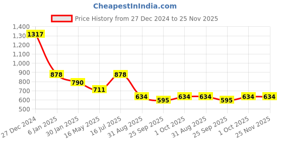tatacliq.com VOJ White and Yellow Gold Plated Chain with Leaf Shaped Pandent and Leaf Shaped Earrings for Women voj Price History Graph from 27 Dec 2024 to 25 Nov 2025