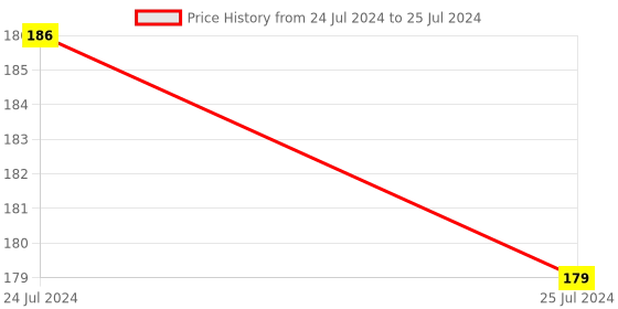 tatacliq.com Volamena Apple Cider Vinegar Face Cream - 100 ml volamena Price History Graph from 24 Jul 2024 to 25 Jul 2024