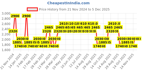 tatacliq.com Volante Alize Eau de Parfum - 100 ml volante Price History Graph from 21 Nov 2024 to 4 Dec 2025