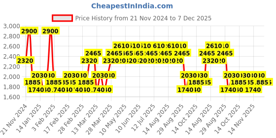 tatacliq.com Volante Aquilon Eau de Parfum - 100 ml volante Price History Graph from 21 Nov 2024 to 7 Dec 2025