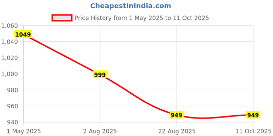 tatacliq.com Voods Black Bluetooth Calling Smart Watch voods Price History Graph from 1 May 2025 to 10 Oct 2025