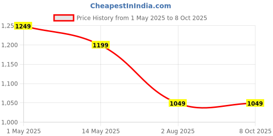 tatacliq.com Voods Black Max Bluetooth Calling Smart Watch voods Price History Graph from 1 May 2025 to 7 Oct 2025