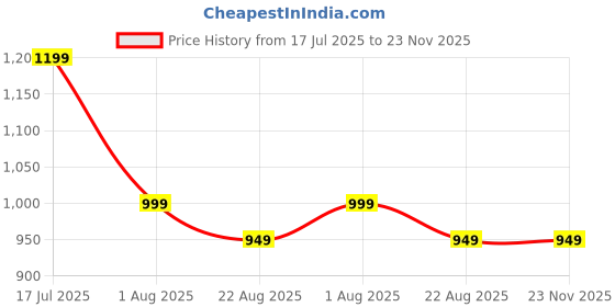 tatacliq.com Voods Green Airbuds Pro in Ear True Wireless Earbuds voods Price History Graph from 17 Jul 2025 to 23 Nov 2025