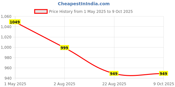 tatacliq.com Voods Grey Bluetooth Calling Smart Watch voods Price History Graph from 1 May 2025 to 8 Oct 2025