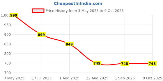 tatacliq.com Voods White Airbuds Active True Wireless Earbuds with ENC voods Price History Graph from 3 May 2025 to 9 Oct 2025