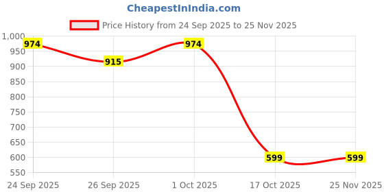 tatacliq.com Voylla Aradhana Roshini Long Drop Jhumka With Ear Chain voylla Price History Graph from 24 Sep 2025 to 25 Nov 2025