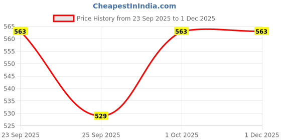 tatacliq.com Voylla Black Eclipse Alpha Roar Pendant voylla Price History Graph from 23 Sep 2025 to 29 Nov 2025