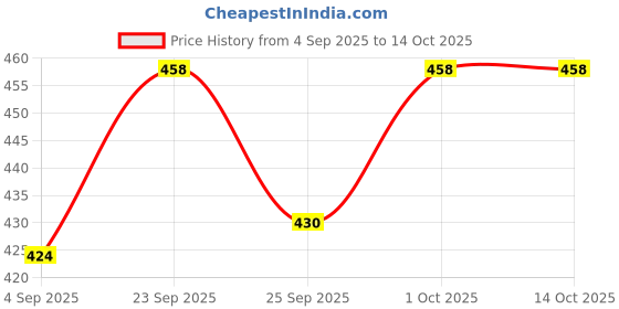 tatacliq.com Voylla Black Eclipse Artistic Maze Pendant voylla Price History Graph from 4 Sep 2025 to 14 Oct 2025