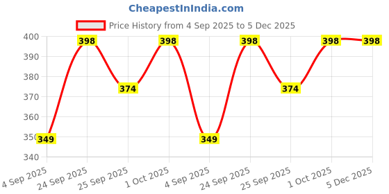 tatacliq.com Voylla Black Eclipse Divine Ganesha Pendant voylla Price History Graph from 4 Sep 2025 to 5 Dec 2025