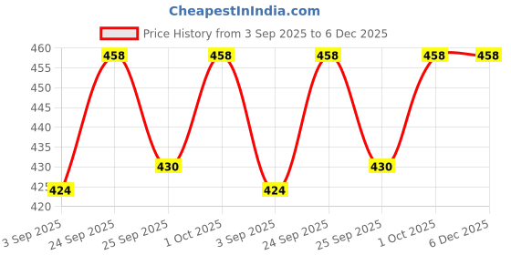 tatacliq.com Voylla Black Eclipse Divine Radiance Pendant voylla Price History Graph from 3 Sep 2025 to 6 Dec 2025