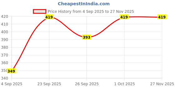 tatacliq.com Voylla Black Eclipse Ganesha & Om Divine Pendant voylla Price History Graph from 4 Sep 2025 to 27 Nov 2025