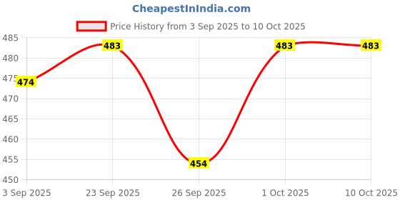 tatacliq.com Voylla Black Eclipse Geometric Pendant voylla Price History Graph from 3 Sep 2025 to 10 Oct 2025