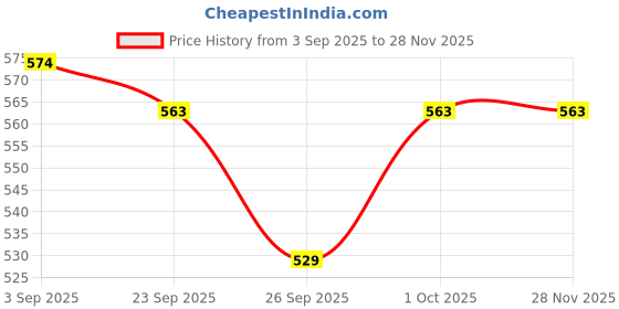 tatacliq.com Voylla Black Eclipse Hawk Pendant voylla Price History Graph from 3 Sep 2025 to 27 Nov 2025