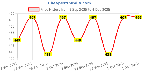 tatacliq.com Voylla Black Eclipse Regal Roar Pendant voylla Price History Graph from 3 Sep 2025 to 4 Dec 2025