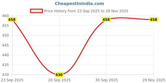 tatacliq.com Voylla Black Eclipse Stylish Bold Trishul Pendant voylla Price History Graph from 23 Sep 2025 to 29 Nov 2025