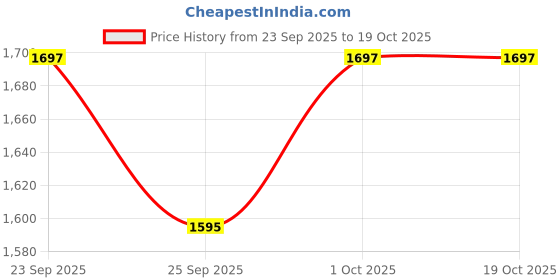 tatacliq.com Voylla Dual Layer Kundan Studded Necklace Set voylla Price History Graph from 23 Sep 2025 to 17 Oct 2025