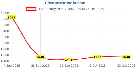 tatacliq.com Voylla Gold Afsana Royale American Diamond Maang Tikka voylla Price History Graph from 4 Sep 2025 to 22 Oct 2025