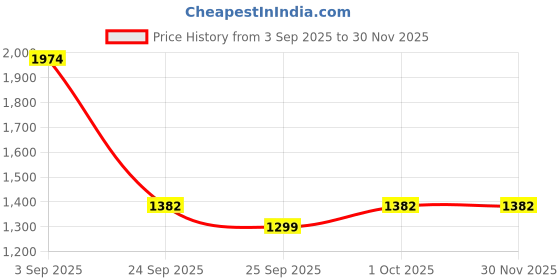 tatacliq.com Voylla Gold Alpana Opulent Jaali Chokar Necklace & Earring Set voylla Price History Graph from 3 Sep 2025 to 30 Nov 2025