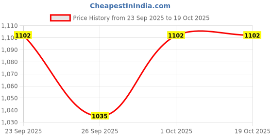tatacliq.com Voylla Gold Eclipse Dominator Gold American Diamond Chain voylla Price History Graph from 23 Sep 2025 to 17 Oct 2025