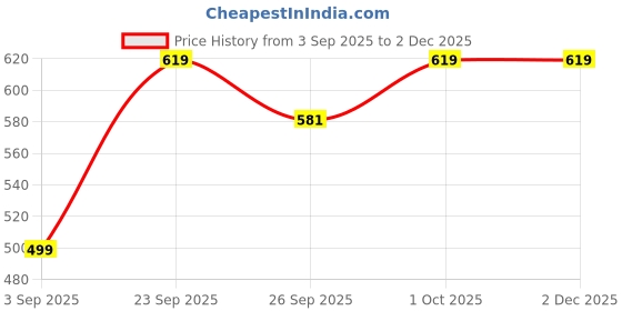 tatacliq.com Voylla Gold Fringes Classic Drop Earrings voylla Price History Graph from 3 Sep 2025 to 1 Dec 2025
