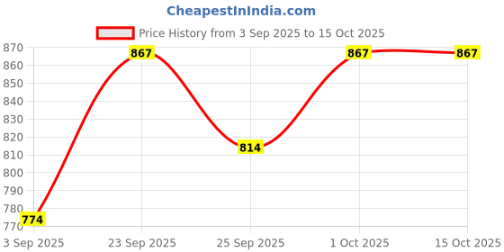 tatacliq.com Voylla Gold Fringes Intercrossed Collar Necklace & Earring Set voylla Price History Graph from 3 Sep 2025 to 14 Oct 2025