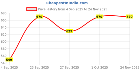 tatacliq.com Voylla Gold Fringes Perfect Beaded Fringe Drop Earrings voylla Price History Graph from 4 Sep 2025 to 23 Nov 2025